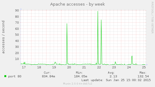 pi-octopuce-fr_apache_accesses_week.png